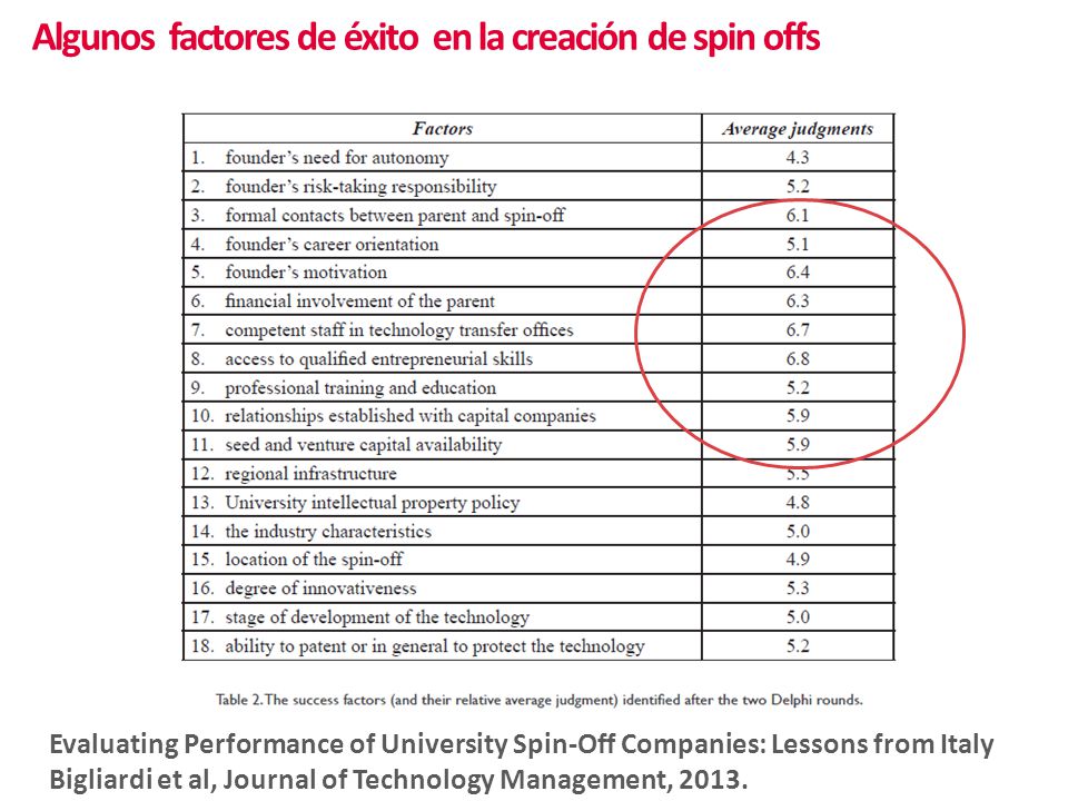 Algunos factores de éxito en la creación de spin offs