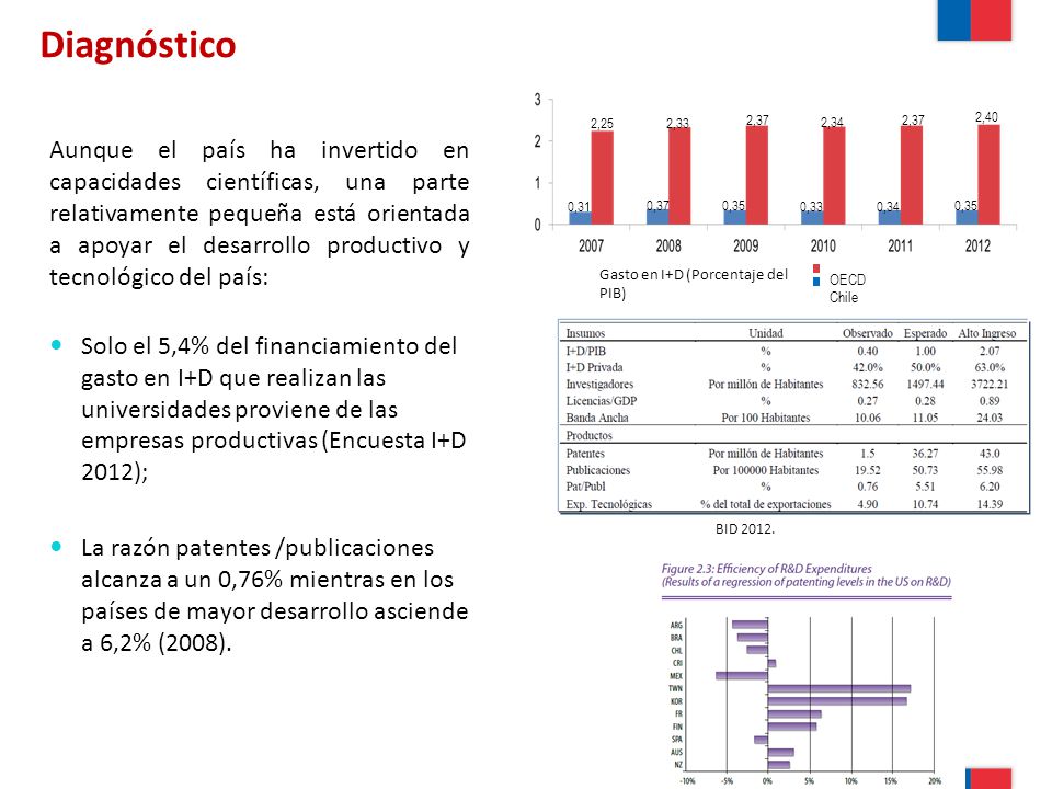Diagnóstico Gasto en I+D (Porcentaje del PIB) 0,31. 0,37. 0,35. 0,33. 0,34. 2,25. 2,33. 2,37.