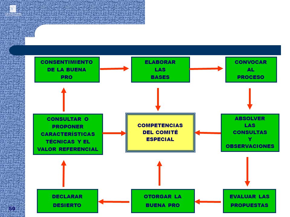 CONSENTIMIENTO DE LA BUENA PRO ELABORAR LAS BASES CONVOCAR AL PROCESO
