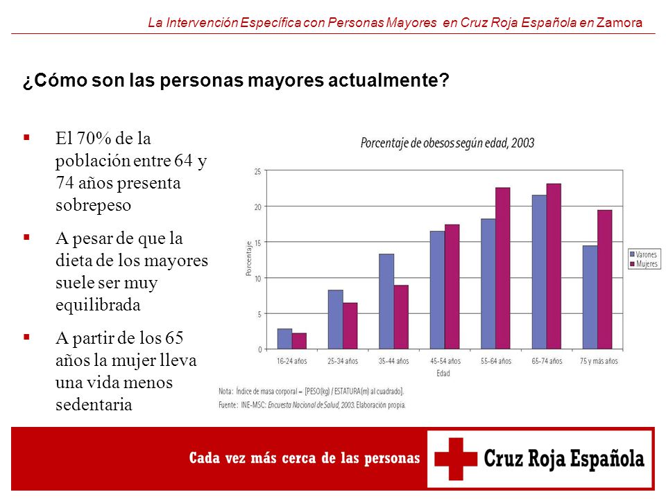 El 70% de la población entre 64 y 74 años presenta sobrepeso