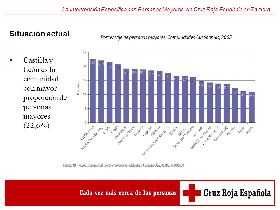 La Intervención Específica con Personas Mayores en Cruz Roja Española en Zamora