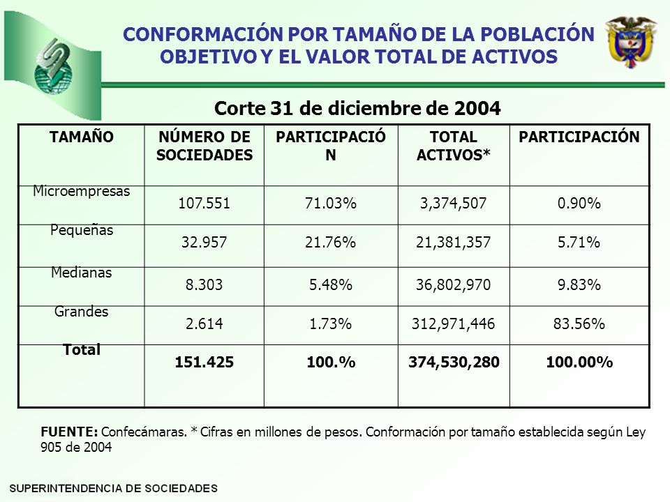 CONFORMACIÓN POR TAMAÑO DE LA POBLACIÓN OBJETIVO Y EL VALOR TOTAL DE ACTIVOS