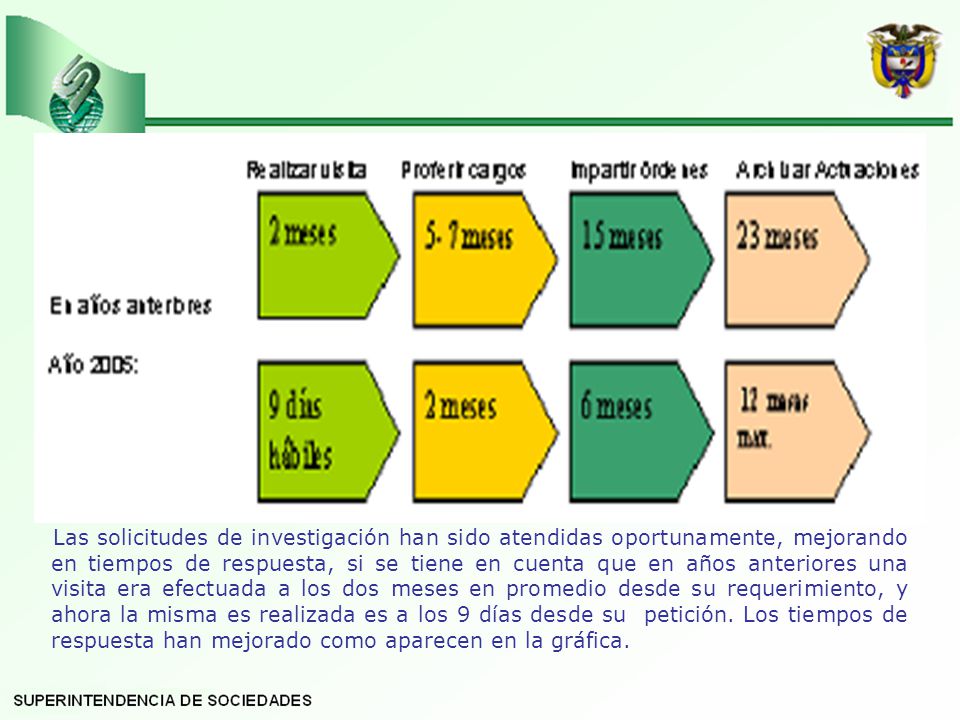 Las solicitudes de investigación han sido atendidas oportunamente, mejorando en tiempos de respuesta, si se tiene en cuenta que en años anteriores una visita era efectuada a los dos meses en promedio desde su requerimiento, y ahora la misma es realizada es a los 9 días desde su petición.