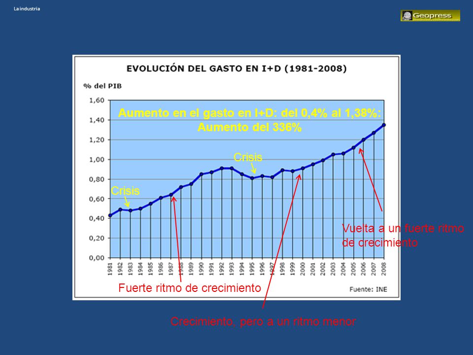 Aumento en el gasto en I+D: del 0,4% al 1,38%: