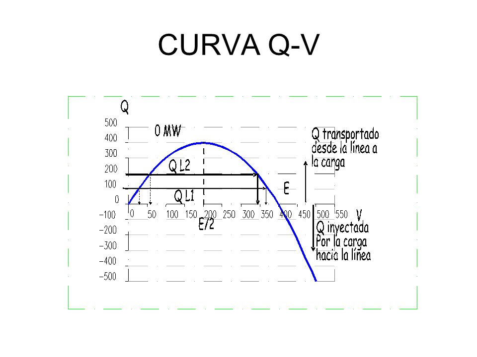 CURVA Q-V
