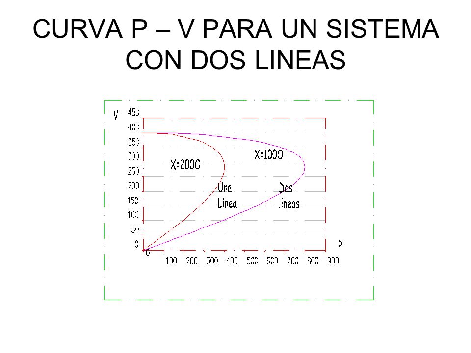 CURVA P – V PARA UN SISTEMA CON DOS LINEAS