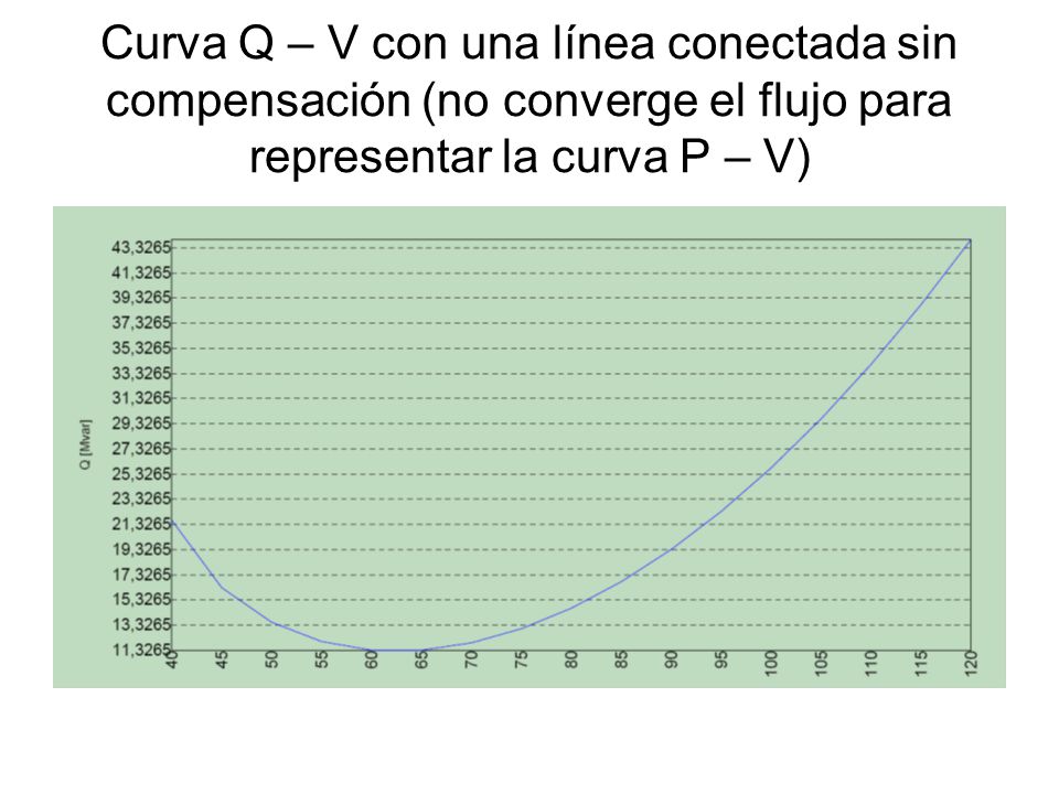 Curva Q – V con una línea conectada sin compensación (no converge el flujo para representar la curva P – V)