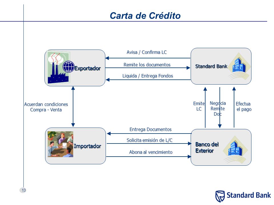 Carta de Crédito Exportador Importador Banco del Exterior