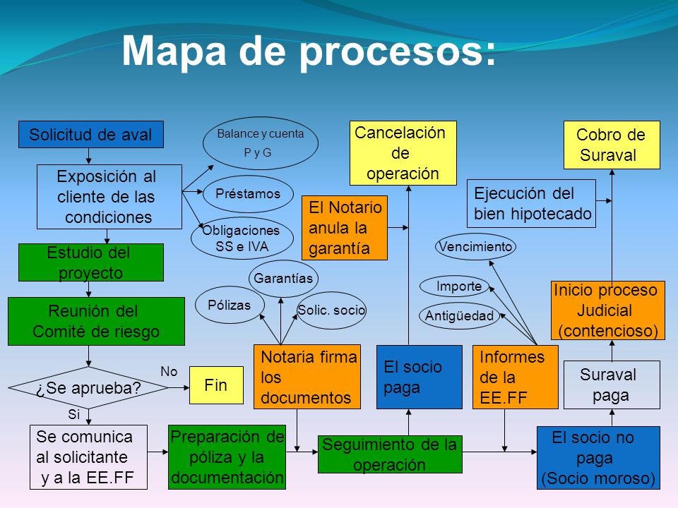 Mapa de procesos: Solicitud de aval Exposición al cliente de las