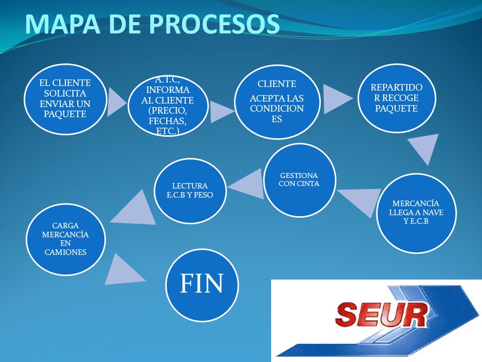 MAPA DE PROCESOS FIN EL CLIENTE SOLICITA ENVIAR UN PAQUETE CLIENTE