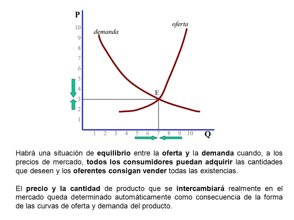Habrá una situación de equilibrio entre la oferta y la demanda cuando, a los precios de mercado, todos los consumidores puedan adquirir las cantidades que deseen y los oferentes consigan vender todas las existencias.