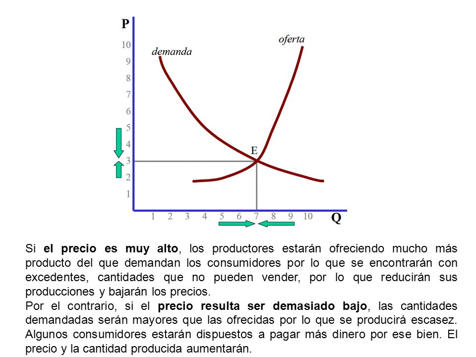 Si el precio es muy alto, los productores estarán ofreciendo mucho más producto del que demandan los consumidores por lo que se encontrarán con excedentes, cantidades que no pueden vender, por lo que reducirán sus producciones y bajarán los precios.