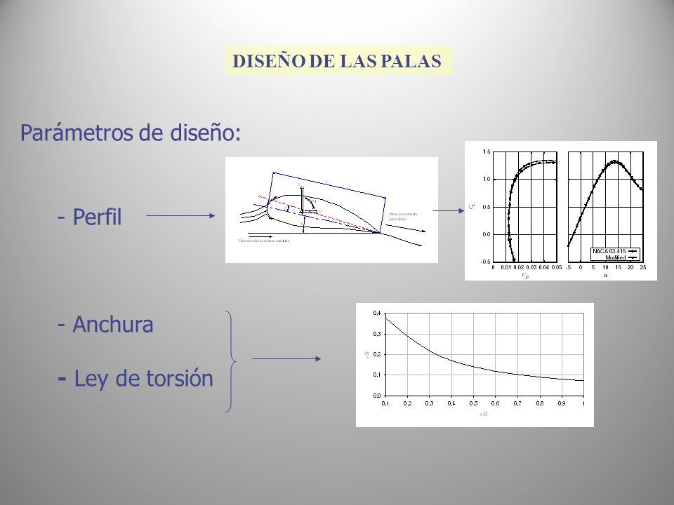 Parámetros de diseño: Perfil Anchura - Ley de torsión