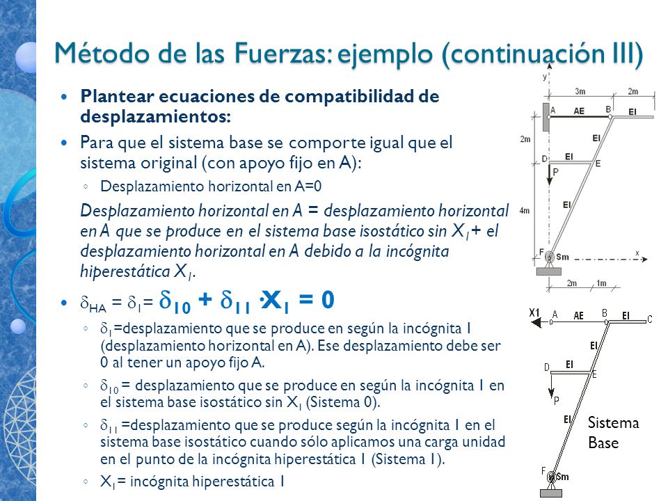 Método de las Fuerzas: ejemplo (continuación III)