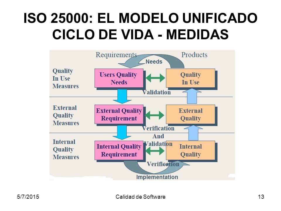ISO 25000: EL MODELO UNIFICADO CICLO DE VIDA - MEDIDAS