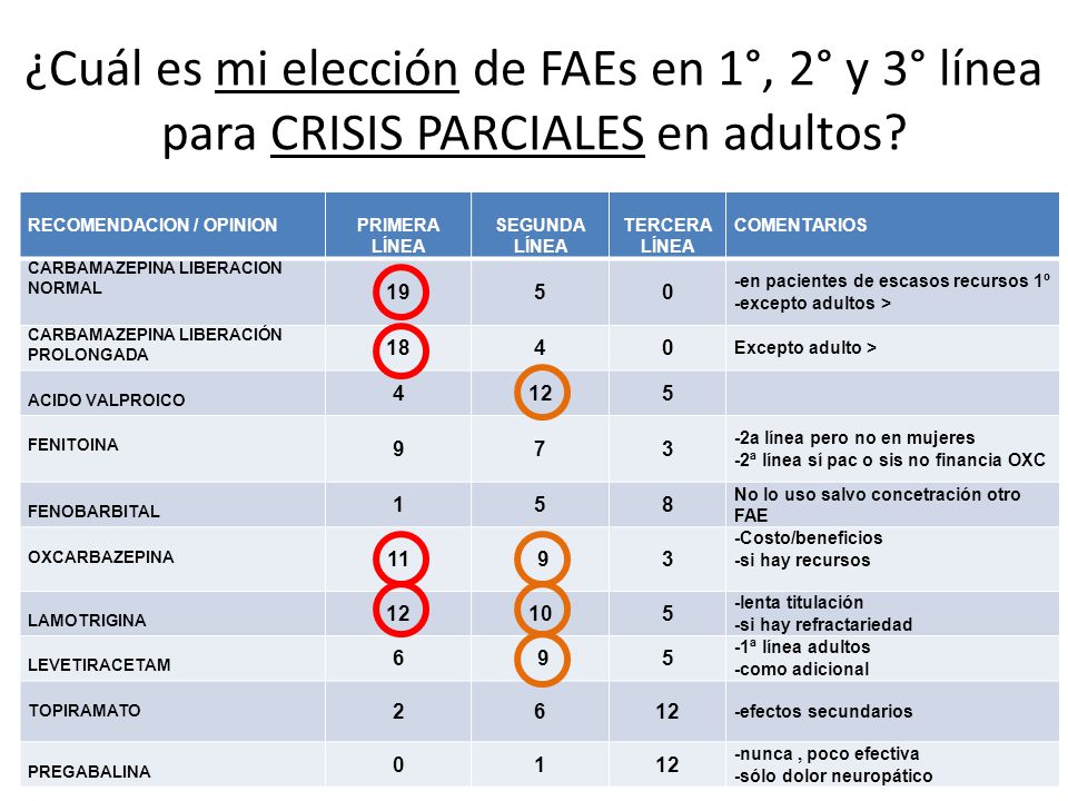 ¿Cuál es mi elección de FAEs en 1°, 2° y 3° línea para CRISIS PARCIALES en adultos