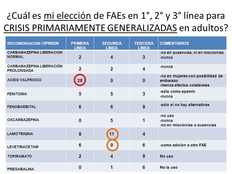 ¿Cuál es mi elección de FAEs en 1°, 2° y 3° línea para CRISIS PRIMARIAMENTE GENERALIZADAS en adultos