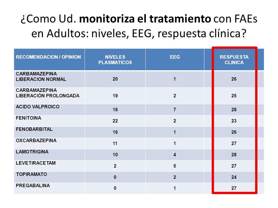 ¿Como Ud. monitoriza el tratamiento con FAEs en Adultos: niveles, EEG, respuesta clínica