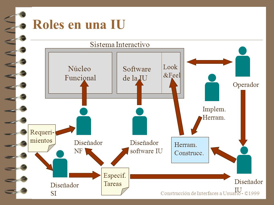 Roles en una IU Sistema Interactivo Núcleo Funcional Software de la IU