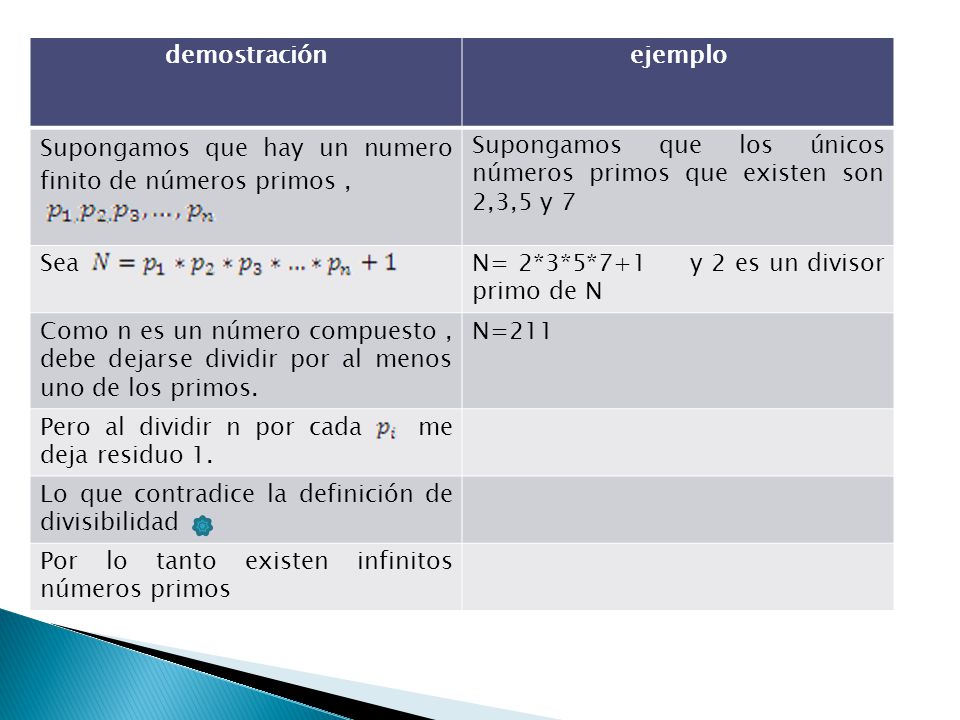 demostración ejemplo. Supongamos que hay un numero finito de números primos , Supongamos que los únicos números primos que existen son 2,3,5 y 7.