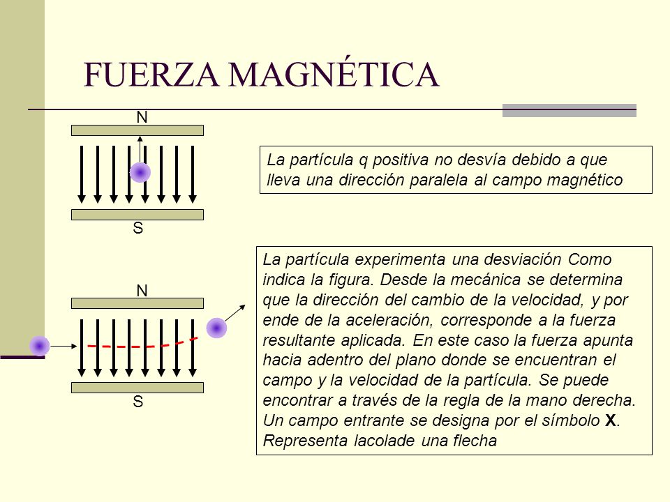 FUERZA MAGNÉTICA N. S. La partícula q positiva no desvía debido a que lleva una dirección paralela al campo magnético.