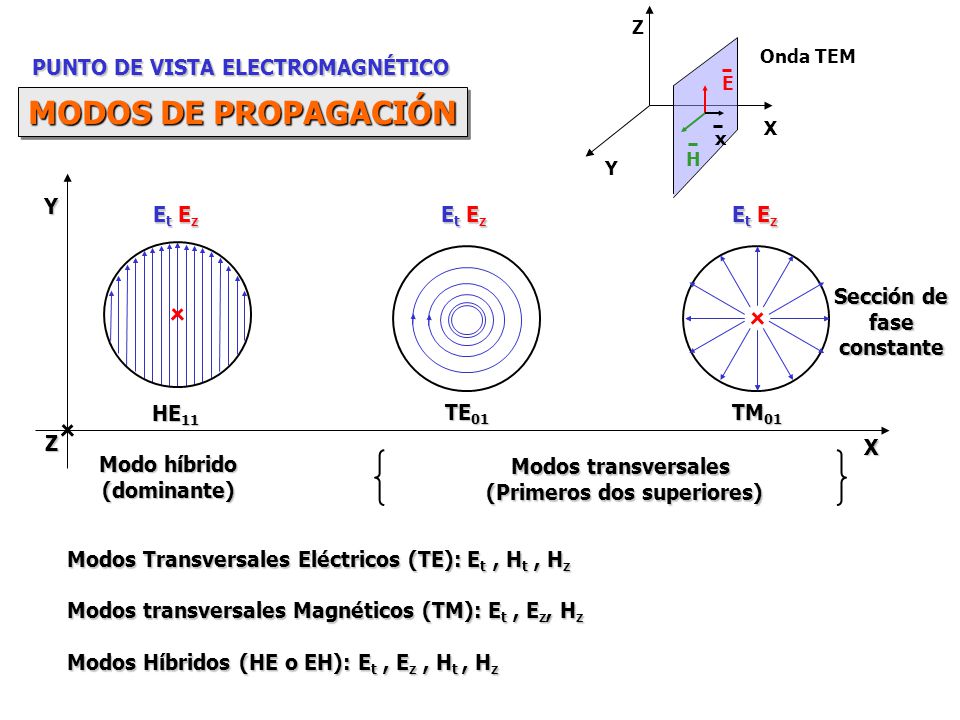 MODOS DE PROPAGACIÓN PUNTO DE VISTA ELECTROMAGNÉTICO Y Et Ez Et Ez