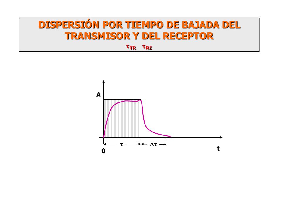 DISPERSIÓN POR TIEMPO DE BAJADA DEL TRANSMISOR Y DEL RECEPTOR