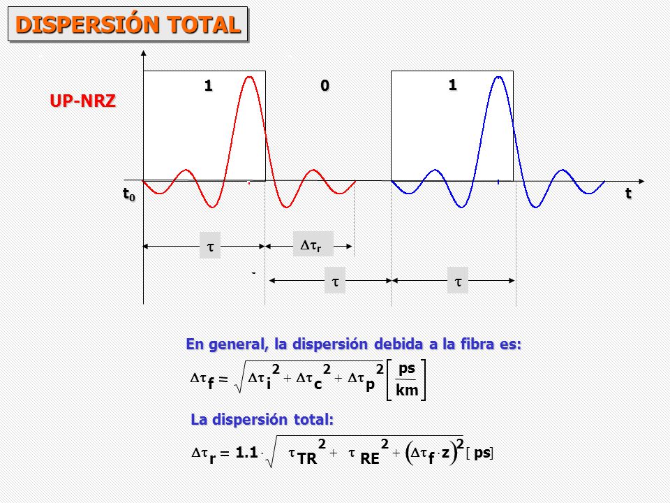 ( ) DISPERSIÓN TOTAL  UP-NRZ é ê ë ù ú û t0 r t 1