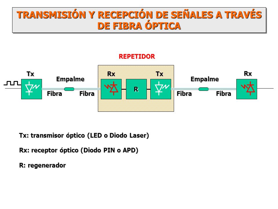 TRANSMISIÓN Y RECEPCIÓN DE SEÑALES A TRAVÉS DE FIBRA ÓPTICA