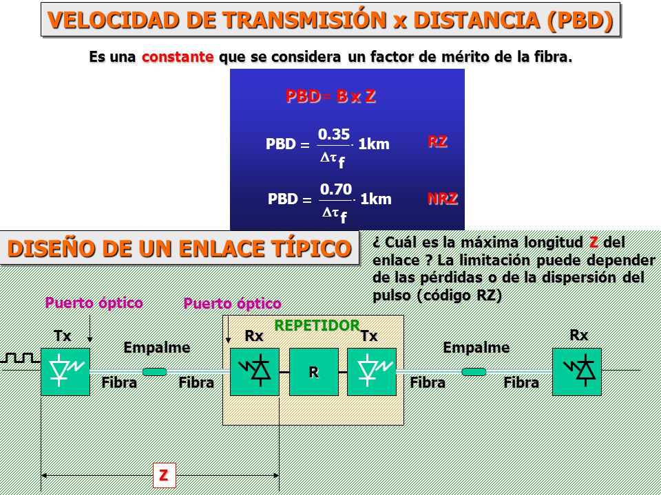 VELOCIDAD DE TRANSMISIÓN x DISTANCIA (PBD) DISEÑO DE UN ENLACE TÍPICO