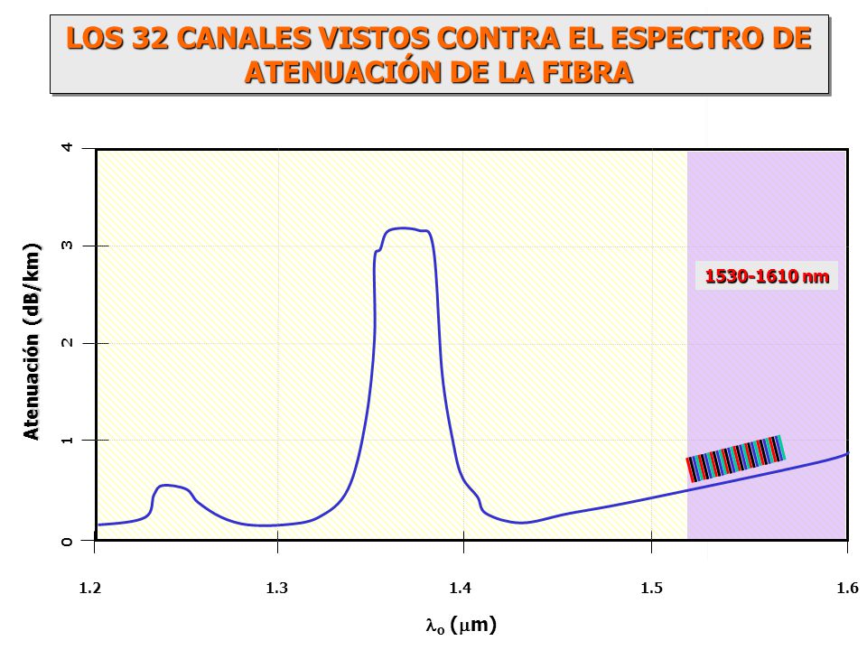 LOS 32 CANALES VISTOS CONTRA EL ESPECTRO DE ATENUACIÓN DE LA FIBRA