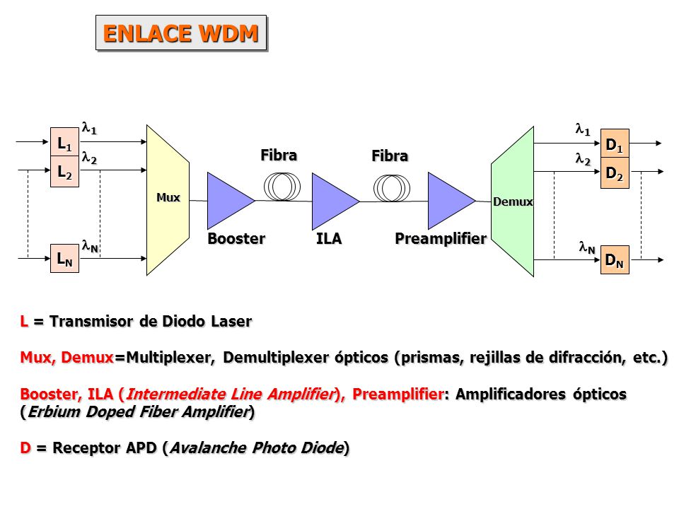 ENLACE WDM 1 N L1 L2 LN 2 D1 D2 DN Booster ILA Preamplifier Fibra