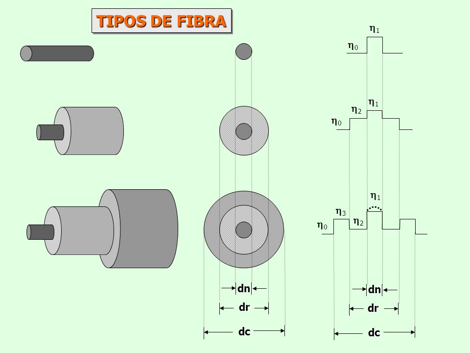 TIPOS DE FIBRA 0 1 0 1 2 1 3 2 0 dn dn dr dr dc dc