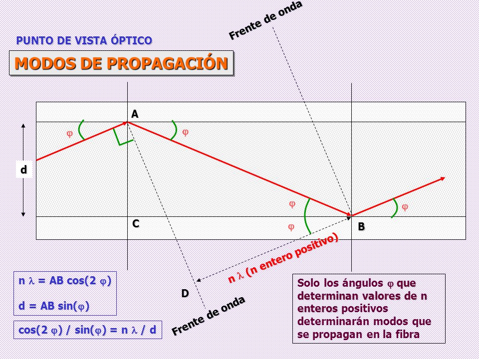 MODOS DE PROPAGACIÓN Frente de onda PUNTO DE VISTA ÓPTICO A   d  