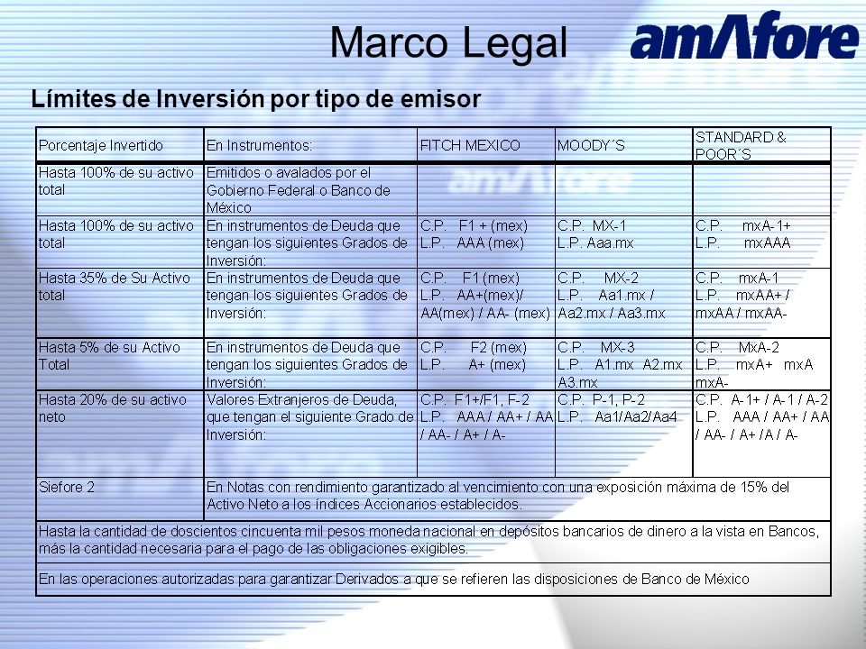 Marco Legal Límites de Inversión por tipo de emisor