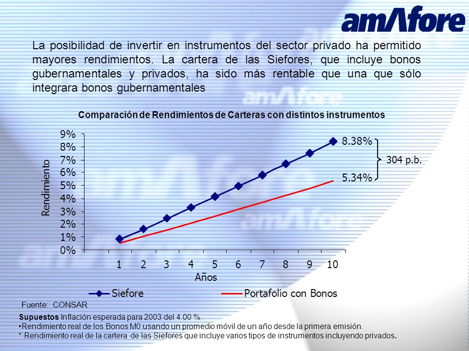 La posibilidad de invertir en instrumentos del sector privado ha permitido mayores rendimientos. La cartera de las Siefores, que incluye bonos gubernamentales y privados, ha sido más rentable que una que sólo integrara bonos gubernamentales