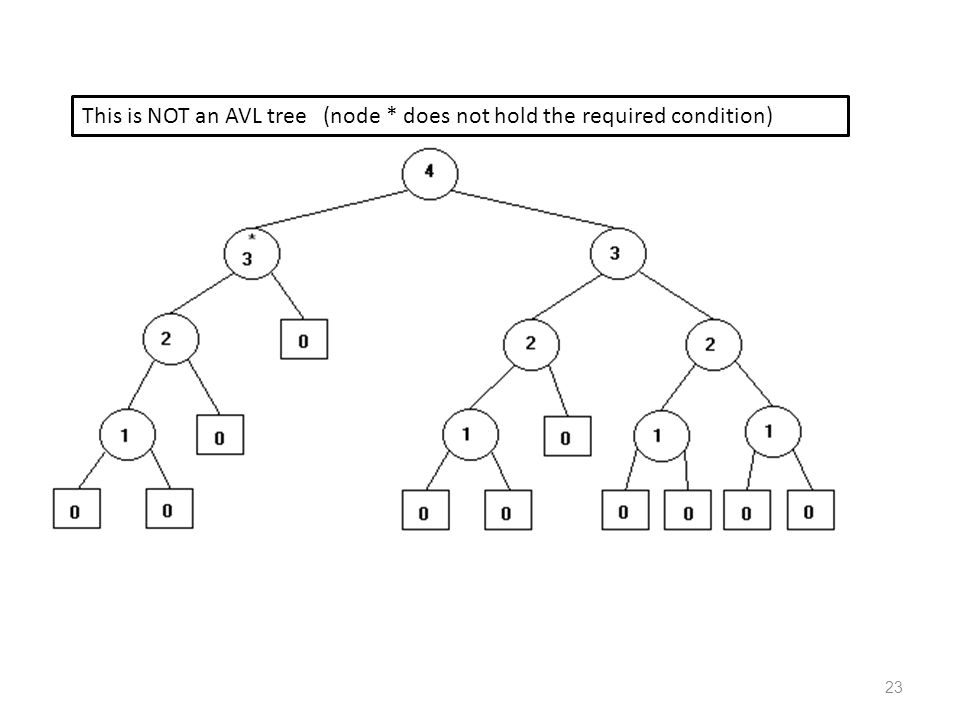 This is NOT an AVL tree (node * does not hold the required condition)