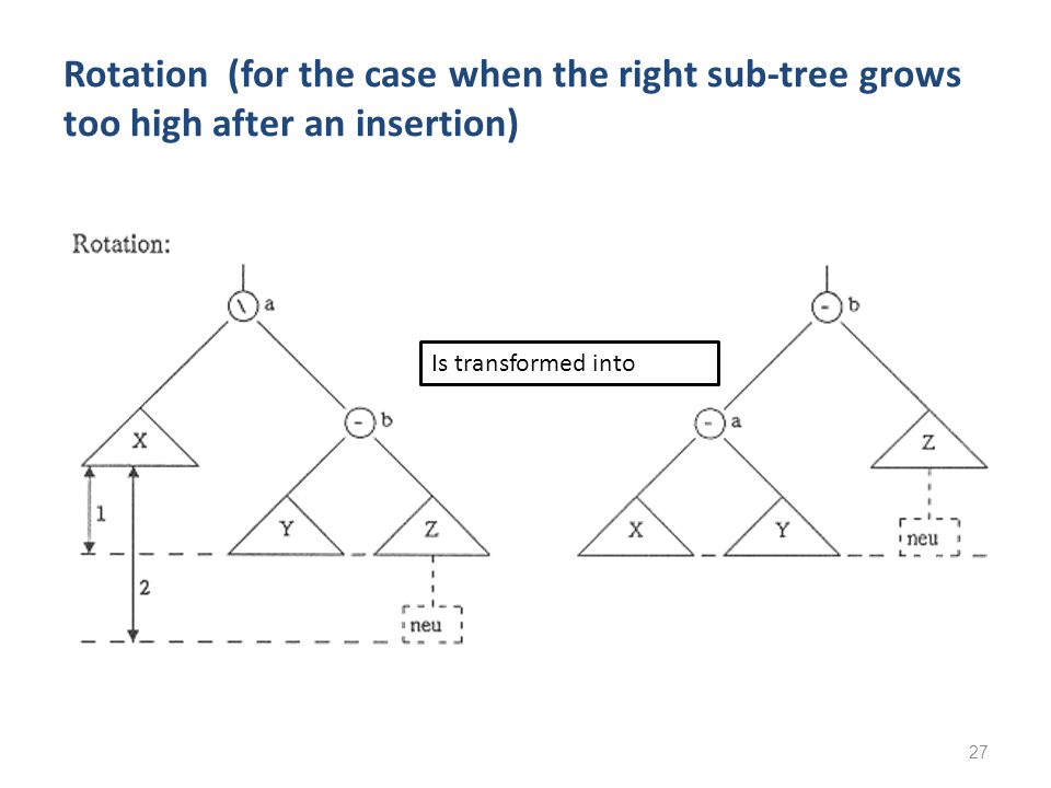 Rotation (for the case when the right sub-tree grows too high after an insertion)