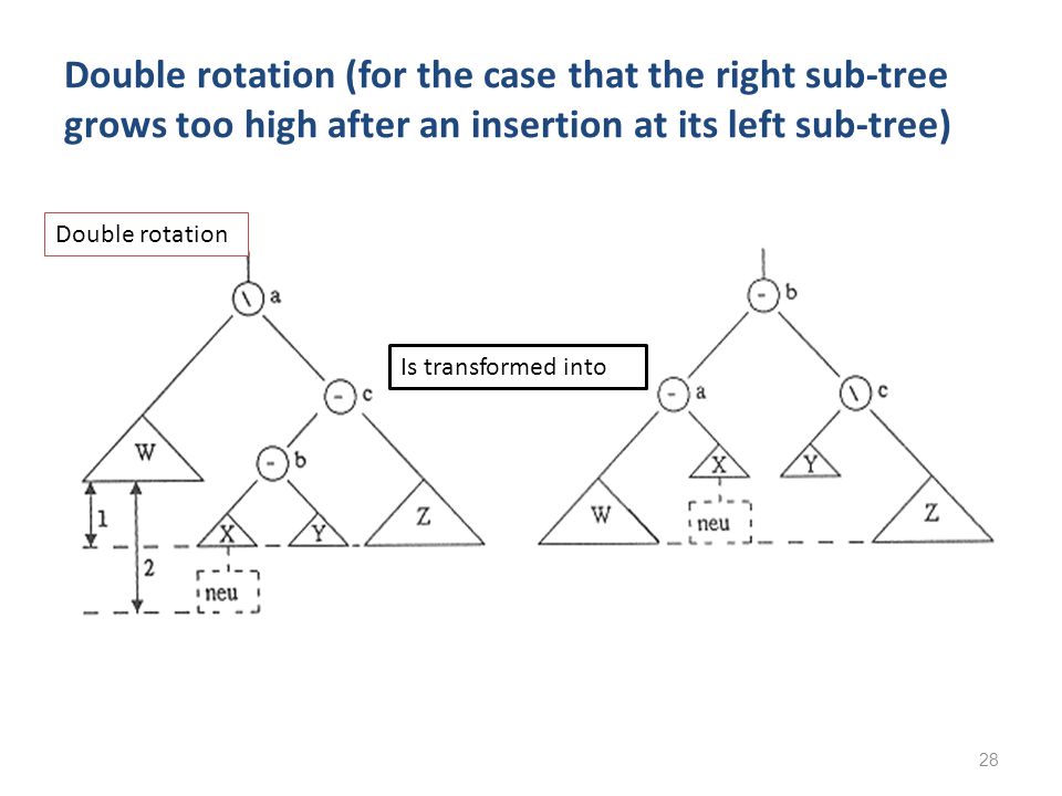 Double rotation (for the case that the right sub-tree grows too high after an insertion at its left sub-tree)