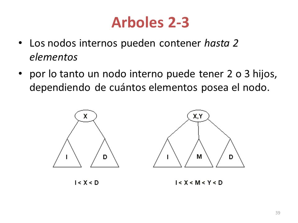 Arboles 2-3 Los nodos internos pueden contener hasta 2 elementos