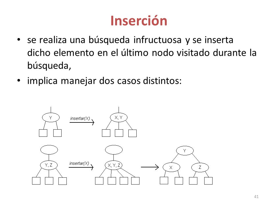 Inserción se realiza una búsqueda infructuosa y se inserta dicho elemento en el último nodo visitado durante la búsqueda,