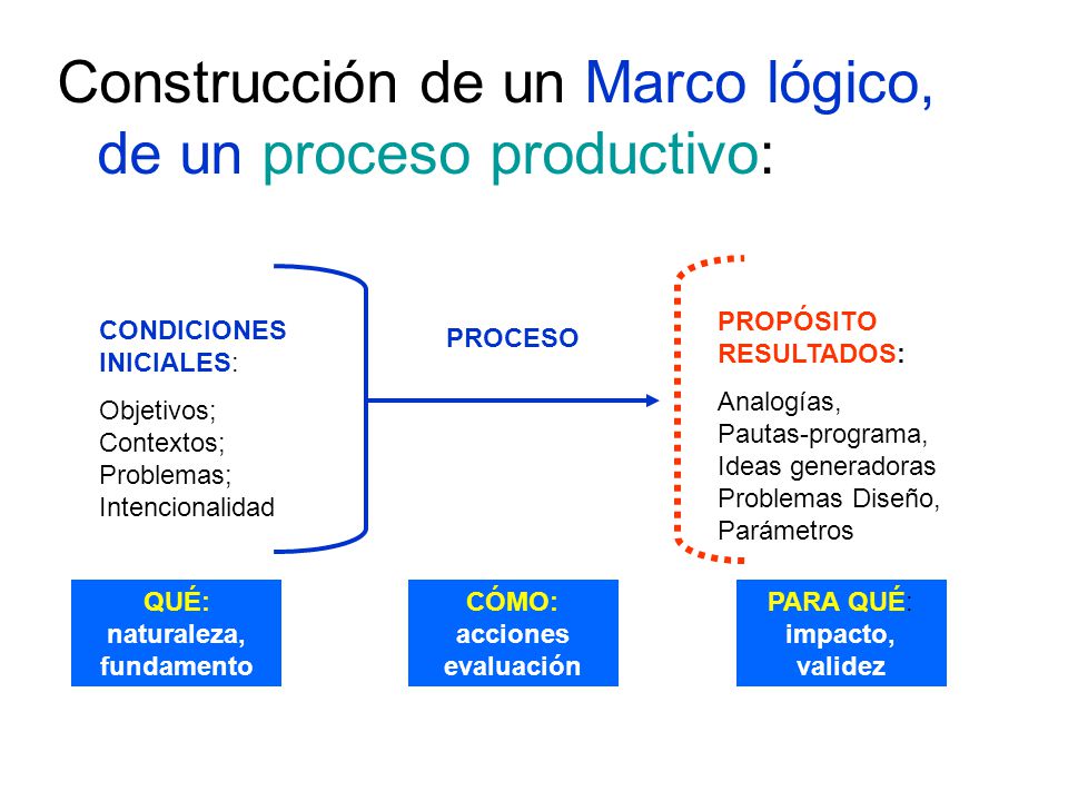 Construcción de un Marco lógico, de un proceso productivo: