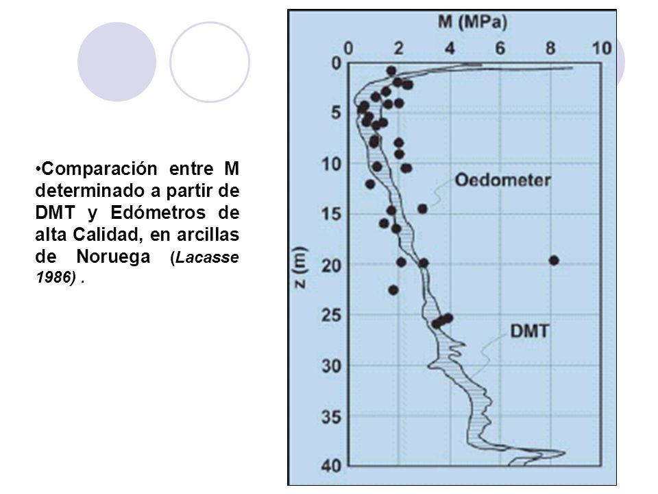 Comparación entre M determinado a partir de DMT y Edómetros de alta Calidad, en arcillas de Noruega (Lacasse 1986) .