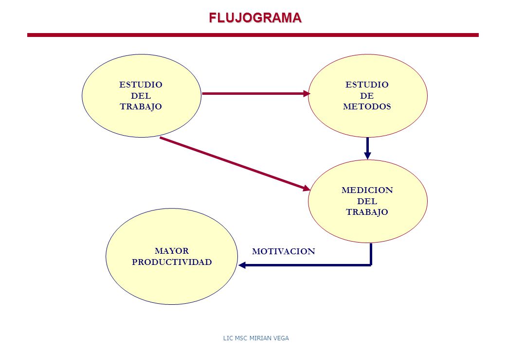 FLUJOGRAMA ESTUDIO DEL TRABAJO ESTUDIO DE METODOS MEDICION DEL TRABAJO