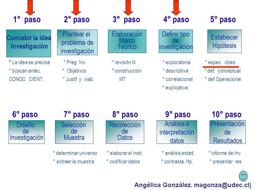 1° paso 2° paso 3° paso 4° paso 5° paso