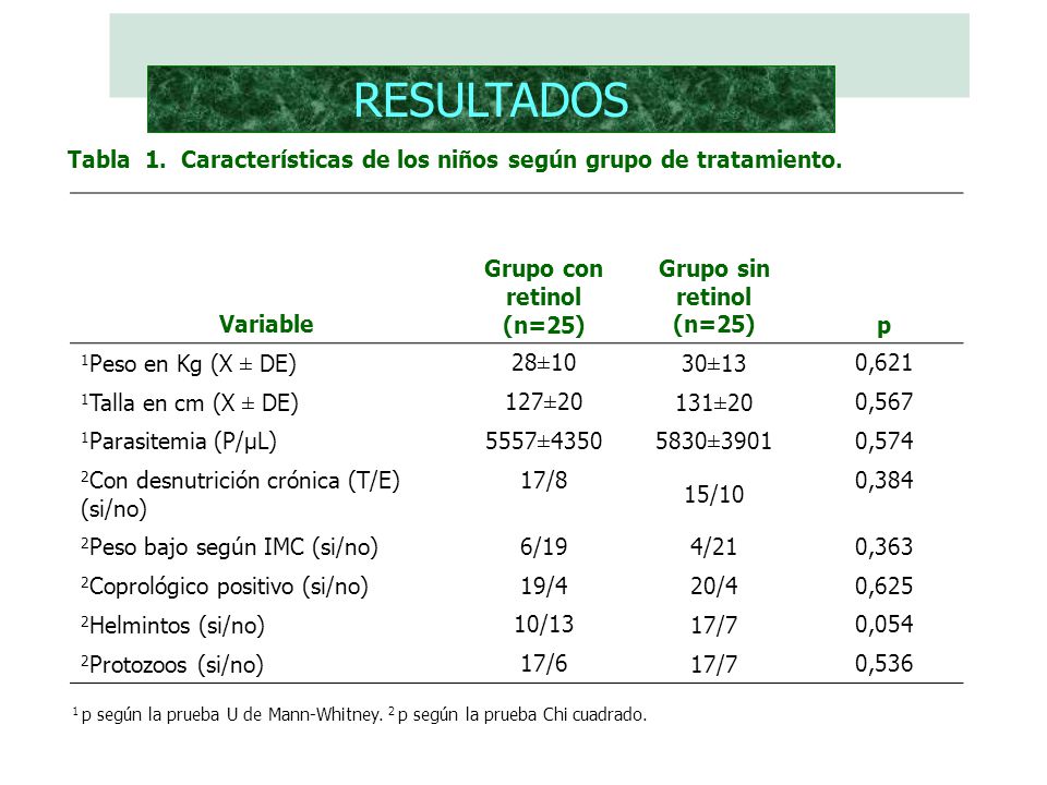 RESULTADOS Tabla 1. Características de los niños según grupo de tratamiento. Variable. Grupo con retinol.