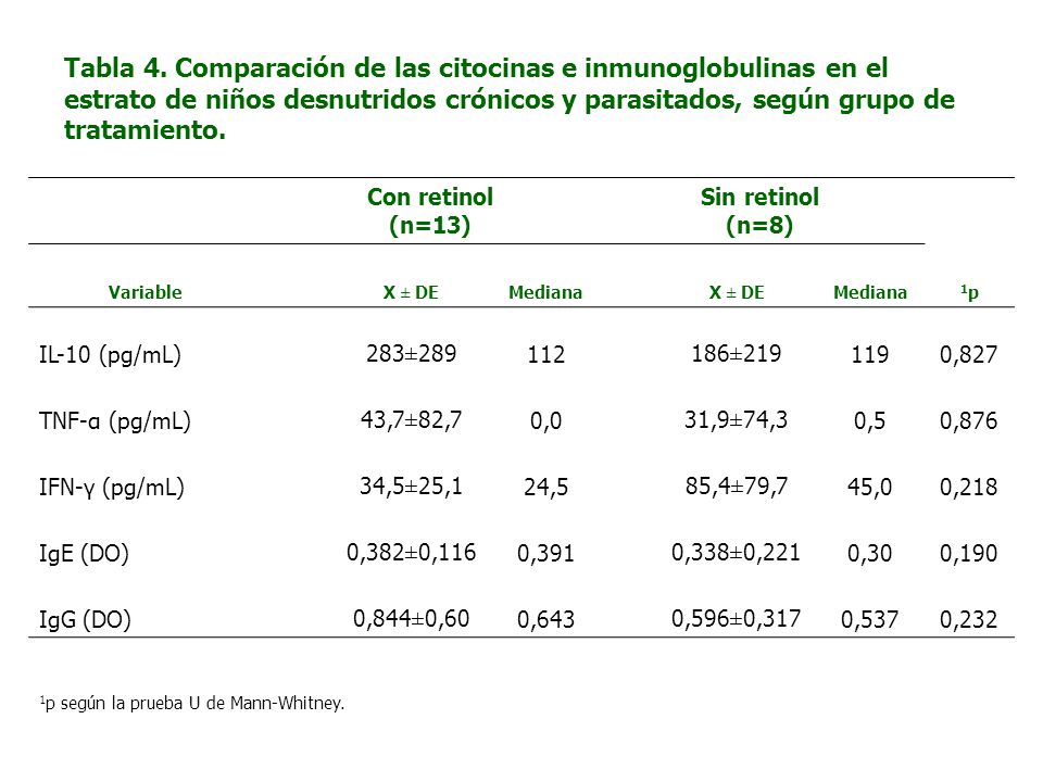 Tabla 4. Comparación de las citocinas e inmunoglobulinas en el estrato de niños desnutridos crónicos y parasitados, según grupo de tratamiento.