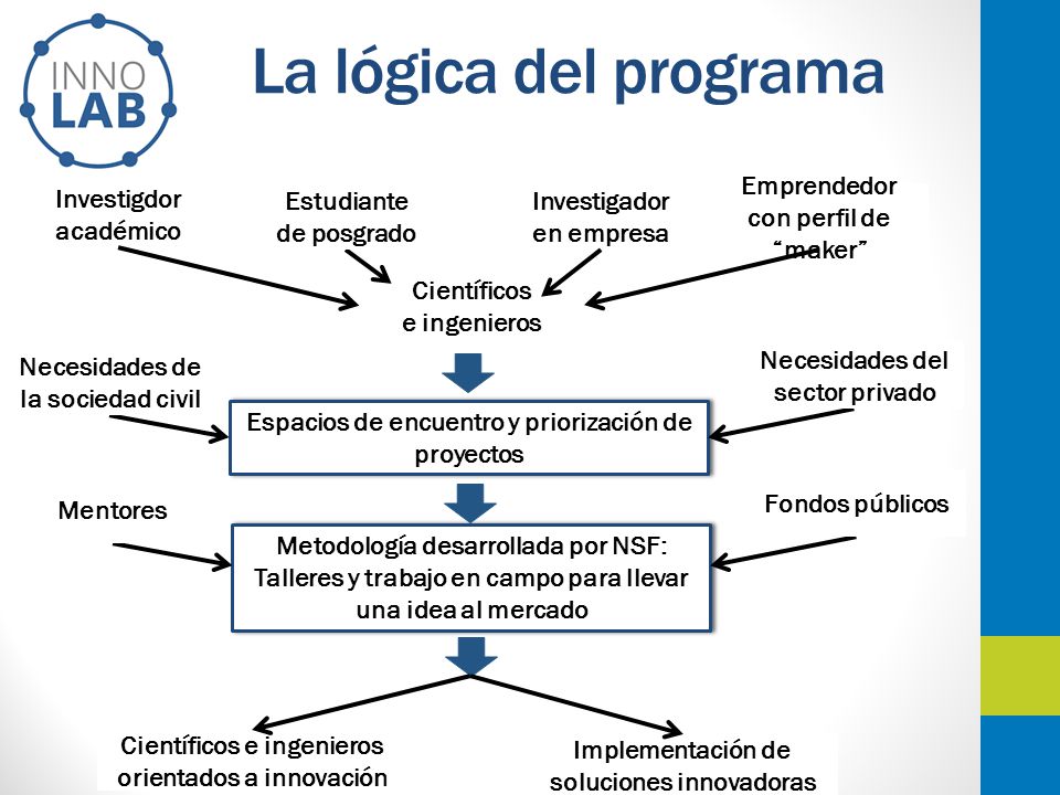 La lógica del programa Investigdor académico Estudiante de posgrado
