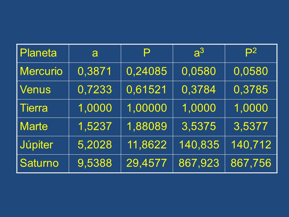 Planeta a. P. a3. P2. Mercurio. 0, , ,0580. Venus. 0, , ,3784.