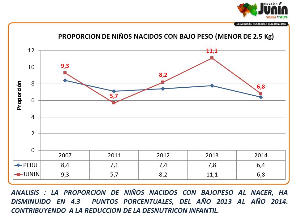 ANALISIS : LA PROPORCION DE NIÑOS NACIDOS CON BAJOPESO AL NACER, HA DISMINUIDO EN 4.3 PUNTOS PORCENTUALES, DEL AÑO 2013 AL AÑO 2014.